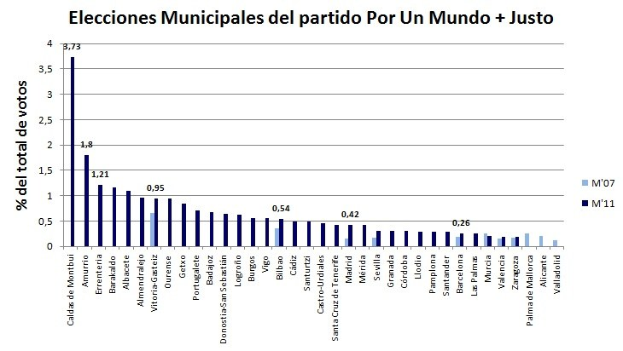 Balkendiagramm, das die Anzahl der Kommunalwahlen in den Vereinigten Staaten zeigt, mit Balken, die die Stimmanteile darstellen.