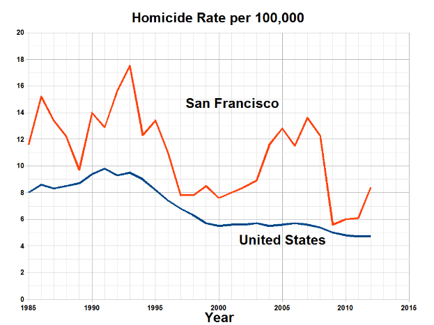 Eine Liniendiagramm mit der Überschrift "San Francisco Homicide Rate Per 100,000", das die Homiciderate in den Vereinigten Staaten über die Zeit auf einem weißen Hintergrund zeigt.