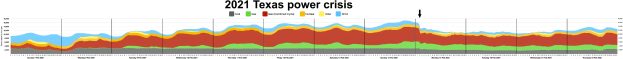 Diagramm, das die Stromausfälle während der Stromkrise in Texas 2021 zeigt, mit Farben, die verschiedene Stromverfügbarkeiten anzeigen, und begleitendem Text.