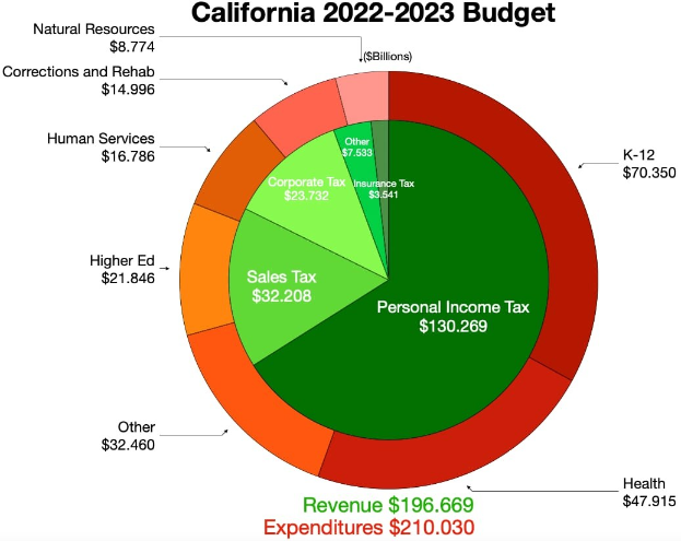 Tortendiagramm, das den Haushalt von Kalifornien 2022-2023 nach Einkommen, Ausgaben und anderen finanziellen Zuordnungen aufschlüsselt, wobei die Abschnitte proportional zu den Finanzierungsbeträgen sind.