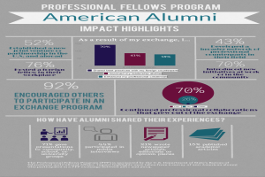 Infografischer Plakat mit farbigen Abschnitten und Prozentangaben, der den Einfluss von Professional Fellows-Programmen auf amerikanische Alumni detailliert.