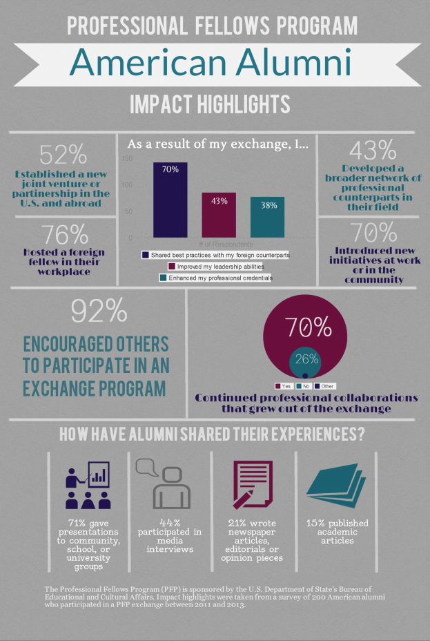 Infografischer Plakat mit farbigen Abschnitten und Prozentangaben, der den Einfluss von Professional Fellows-Programmen auf amerikanische Alumni detailliert.