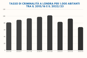 Eine Liniendiagramm auf einem weißen Hintergrund mit der Überschrift "tasso di criminalità a londra per 1,000 abitanti tra il 2015/16 e il 2022/23", das die Kriminalitätsraten in Italien von 2015 bis 2022 zeigt.