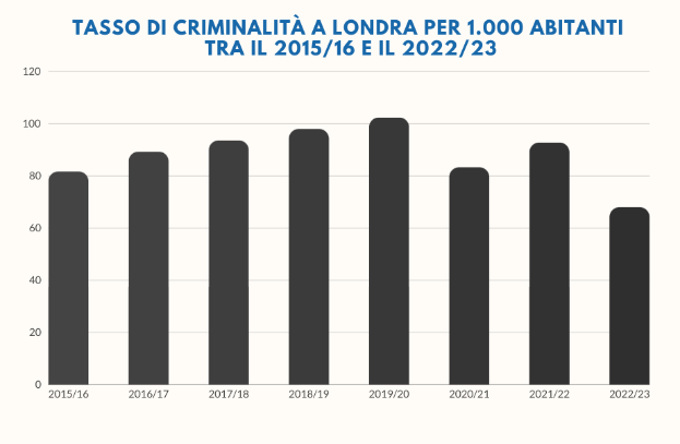 Eine Liniendiagramm auf einem weißen Hintergrund mit der Überschrift "tasso di criminalità a londra per 1,000 abitanti tra il 2015/16 e il 2022/23", das die Kriminalitätsraten in Italien von 2015 bis 2022 zeigt.