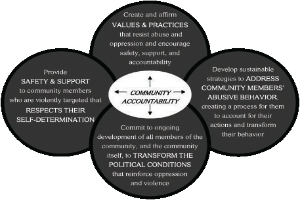 Ein Kreis mit den Wörtern 'Verantwortung in der Gemeinde' in der Mitte, umgeben von drei überlappenden Kreisen, die durch Pfeile verbunden sind, alles in hellen, leuchtenden Farben.
