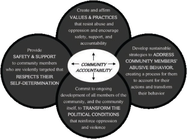 Ein Kreis mit den Wörtern 'Verantwortung in der Gemeinde' in der Mitte, umgeben von drei überlappenden Kreisen, die durch Pfeile verbunden sind, alles in hellen, leuchtenden Farben.