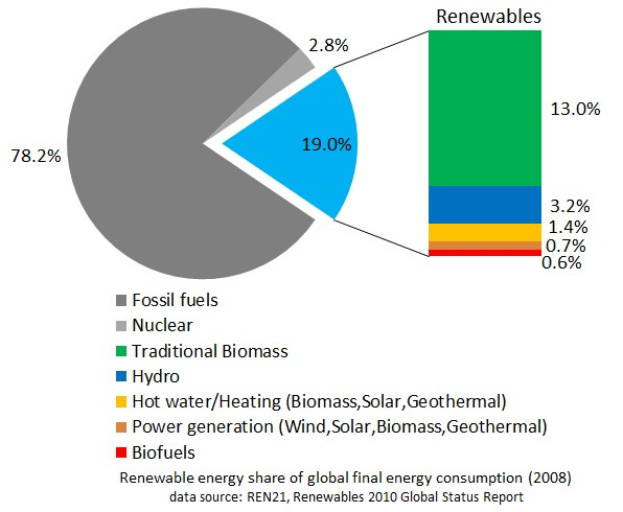 Tortendiagramm, das den globalen erneuerbaren Energieverbrauch im Jahr 2008 zeigt, aufgeteilt in Abschnitte für fossile Brennstoffe, Kernenergie, Wasserkraft, Warmwasser, Heizung, Biomasse, Solarenergie, Geothermie und Biokraftstoffe.