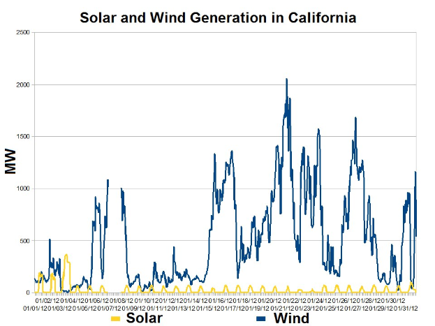 Eine Liniengrafik, die die Solar- und Windenergieerzeugung in Kalifornien zeigt, mit begleitendem erklärendem Text.