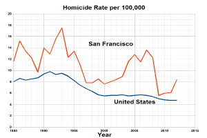 Eine Liniendiagramm mit der Überschrift "San Francisco Homicide Rate Per 100,000", das die Homicide-Rate in den Vereinigten Staaten über die Zeit zeigt.