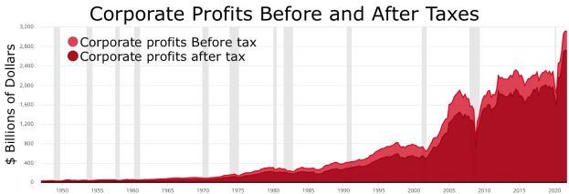 Eine Liniengrafik, die Gewinne vor und nach Steuern zeigt, mit begleitendem Text, der zusätzliche Kontextinformationen liefert.