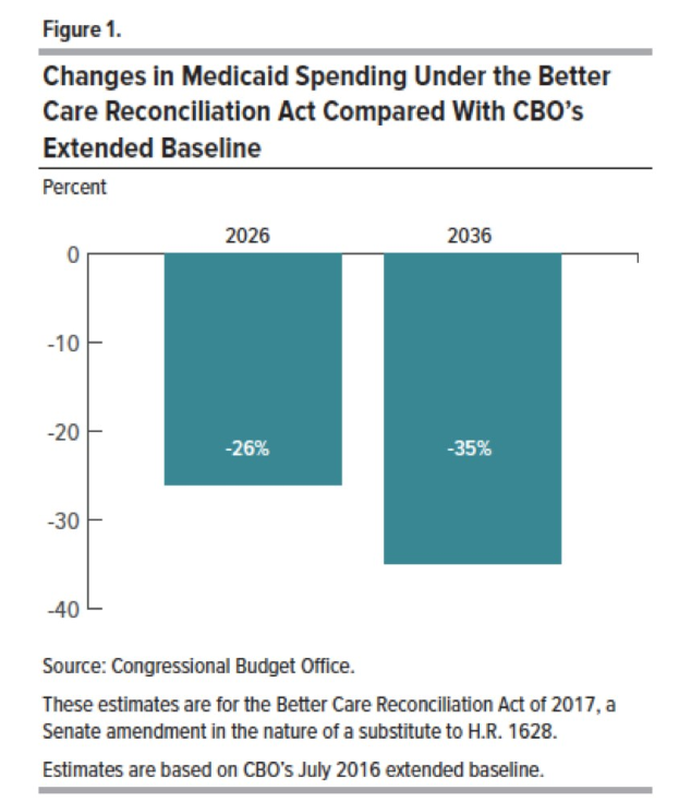Balkendiagramm im Vergleich der proyectierten Medicaid-Ausgaben unter dem Better Care Reconciliation Act gegenüber der erweiterten Baseline des CBO, mit beschrifteten Abschnitten und einer Legende.