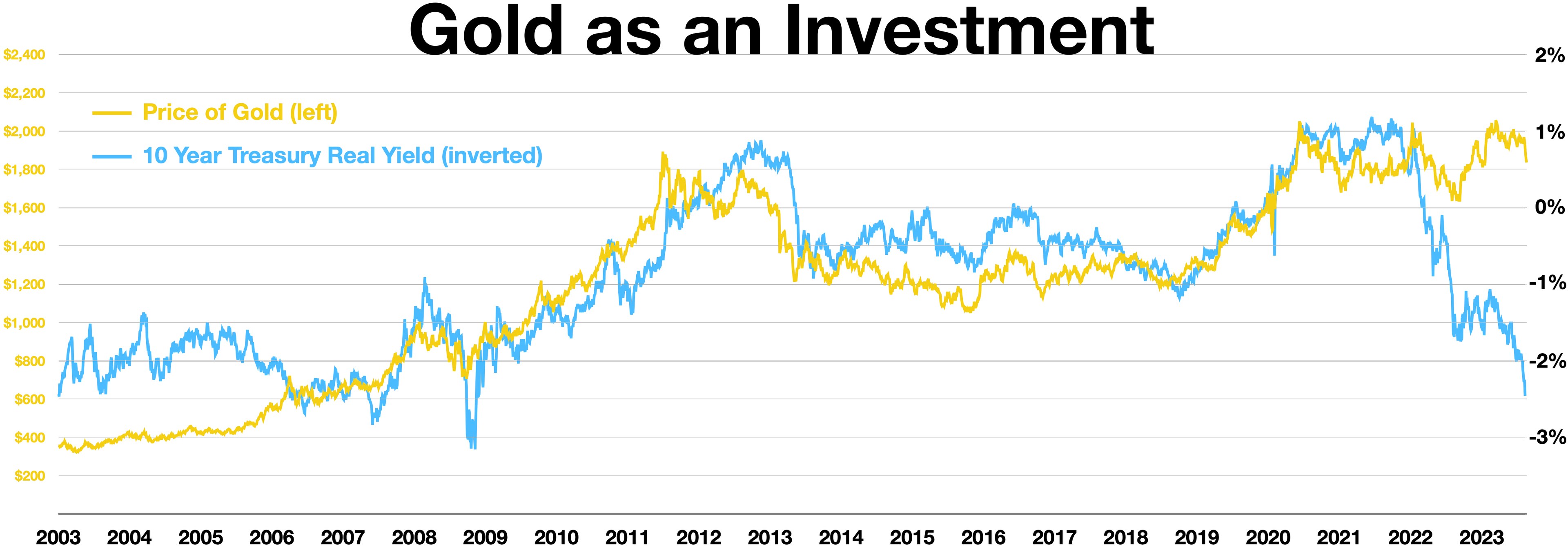 Graph, das einen stetigen Anstieg der Goldinvestitionen im Vergleich zu einer anderen Investition über die Zeit zeigt, auf einem weißen Hintergrund mit Text oben.