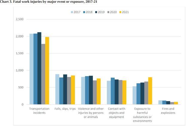 Eine Liniendiagramm, das die Anzahl der tödlichen Arbeitsunfälle durch wichtige Ereignisse oder Expositionen von 2017 bis 2021 zeigt, mit begleitendem beschreibendem Text.