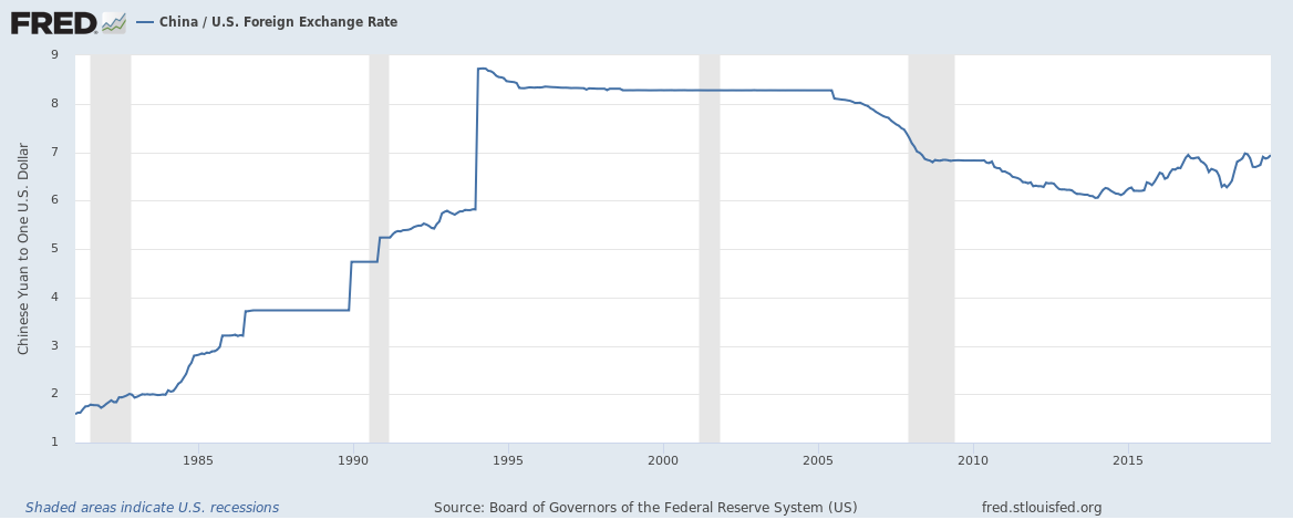 Eine Liniengrafik, die den Devisenkurs von China von 1985 bis 2015 zeigt, mit begleitendem Text, der zusätzliche Informationen bietet.