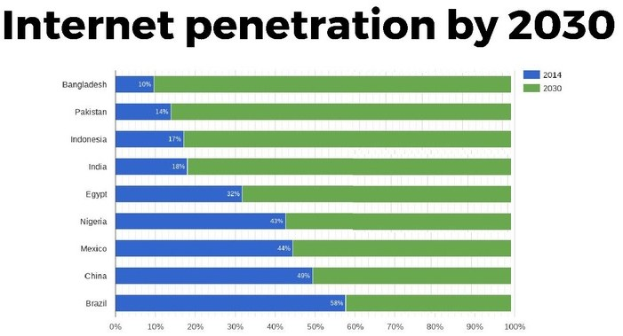 Balkendiagramm mit der Überschrift "Internetdurchdringung bis 2030", das die projizierten Internetnutzungsprozentsätze für vier Länder in farbigen Segmenten von 0 bis 100 Prozent zeigt.