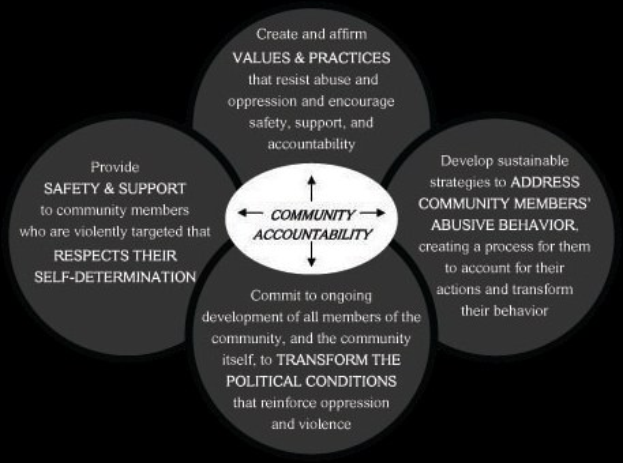 Diagramm, das "Verantwortung in der Gemeinde" in der Mitte von drei sich überschneidenden Kreisen zeigt, die durch Pfeile verbunden sind, mit fetter Schrift und leuchtenden Farben.