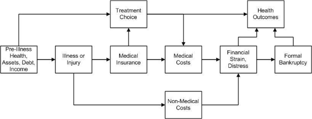 Flussdiagramm, das verschiedene Arten von medizinischen Kosten veranschaulicht, die mit Vorerkrankung, Gesundheit und Gesundheit verbunden sind, mit verbundenen und beschrifteten K├Ąsten, die Stufen und Interaktionen zeigen.