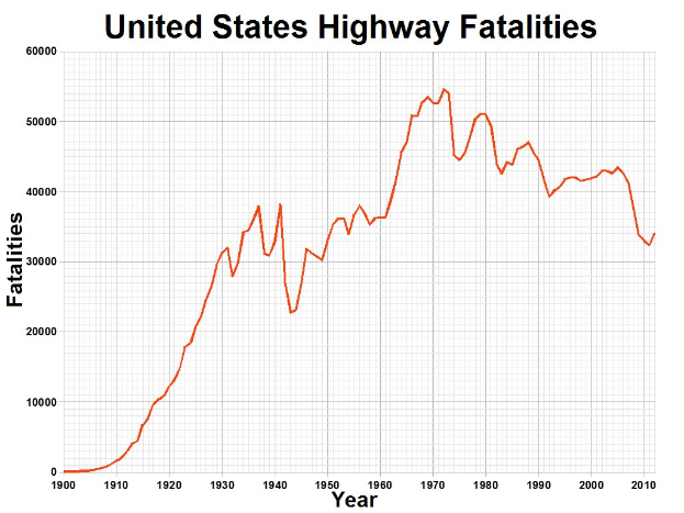 Eine Liniendiagramm-Titel 'Verkehrstote in den Vereinigten Staaten', das die Anzahl der Verkehrstoten in den USA im Laufe der Zeit auf einem weißen Hintergrund zeigt.