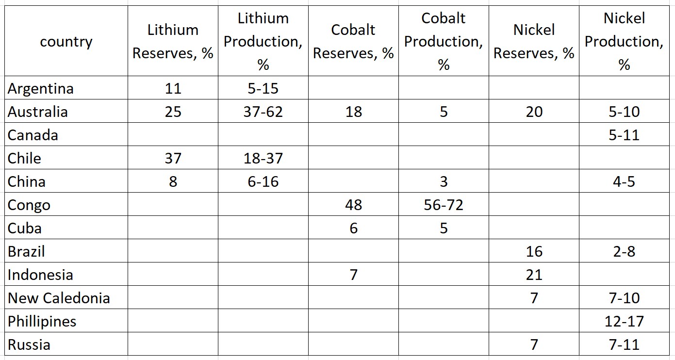 Top 10 Länder nach Lithiumproduktion, aufgeführt mit ihren jeweiligen Reserven.