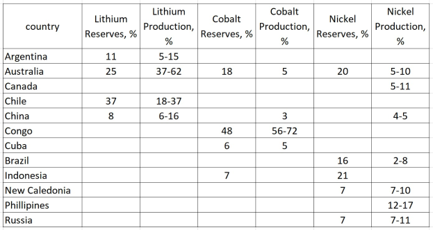 Top 10 Länder nach Lithiumproduktion, aufgeführt mit ihren jeweiligen Reserven.