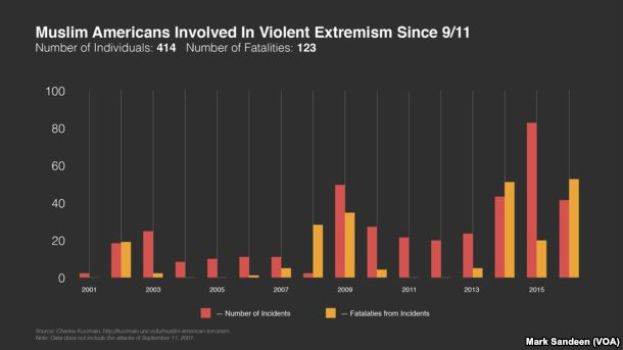 Ein Diagramm, das die Anzahl der muslimischen Amerikaner zeigt, die seit dem 11. September an gewaltsamer Extremismus beteiligt waren, mit begleitendem Text, der weitere Informationen bietet.