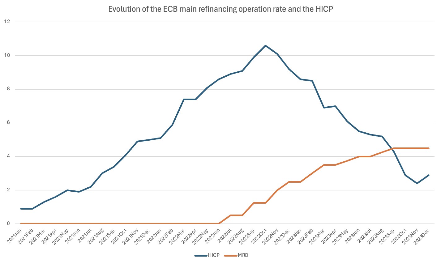 Liniengraph, der die Entwicklung der ECB-Refinanzierungsoperation und den harmonisierten Verbraucherpreisindex (HVPI) auf einem weißen Hintergrund zeigt.