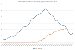 Liniengraph, der die Entwicklung der ECB-Refinanzierungsoperation und den harmonisierten Verbraucherpreisindex (HVPI) auf einem weißen Hintergrund zeigt.