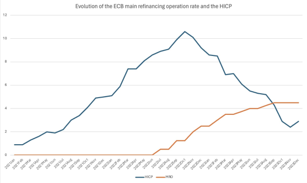 Liniengraph, der die Entwicklung der ECB-Refinanzierungsoperation und den harmonisierten Verbraucherpreisindex (HVPI) auf einem weißen Hintergrund zeigt.