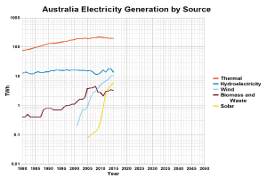 Liniendiagramm, das Australiens Stromerzeugung nach Quelle zeigt, wobei jede Quelle durch eine unterschiedliche Farbe dargestellt wird und von begleitendem Text begleitet wird.