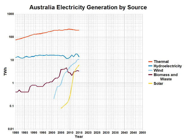 Liniendiagramm, das Australiens Stromerzeugung nach Quelle zeigt, wobei jede Quelle durch eine unterschiedliche Farbe dargestellt wird und von begleitendem Text begleitet wird.